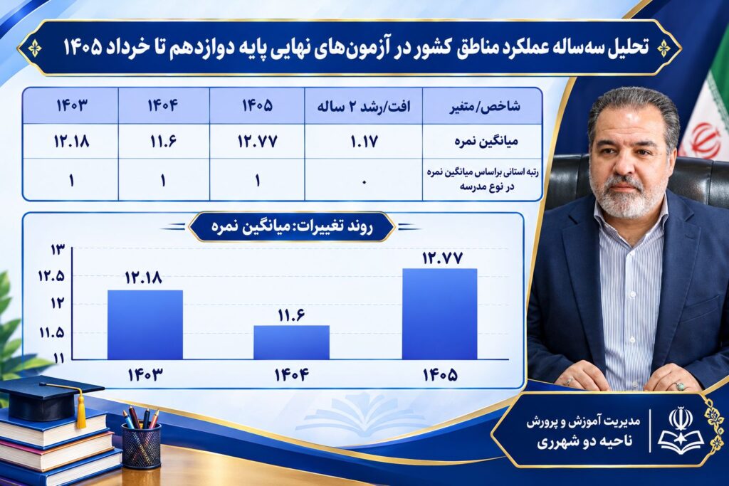 ثبت سومین سال پیاپی موفقیت؛ حاصل هم‌افزایی فرهنگیان، مدیریت هدفمند و تلاش دانش‌آموزان