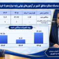 ثبت سومین سال پیاپی موفقیت؛ حاصل هم‌افزایی فرهنگیان، مدیریت هدفمند و تلاش دانش‌آموزان