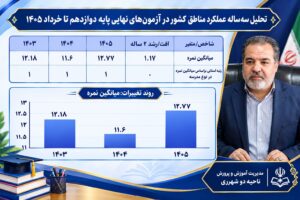 ثبت سومین سال پیاپی موفقیت؛ حاصل هم‌افزایی فرهنگیان، مدیریت هدفمند و تلاش دانش‌آموزان