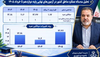 ثبت سومین سال پیاپی موفقیت؛ حاصل هم‌افزایی فرهنگیان، مدیریت هدفمند و تلاش دانش‌آموزان